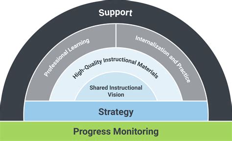 what are high quality instructional materials